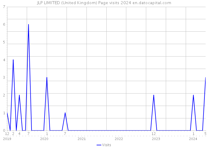 JLP LIMITED (United Kingdom) Page visits 2024 