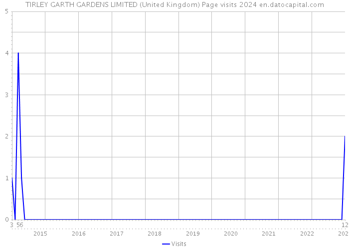 TIRLEY GARTH GARDENS LIMITED (United Kingdom) Page visits 2024 
