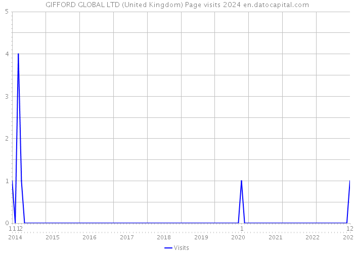 GIFFORD GLOBAL LTD (United Kingdom) Page visits 2024 
