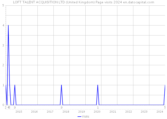 LOFT TALENT ACQUISITION LTD (United Kingdom) Page visits 2024 