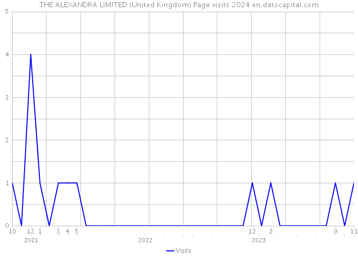 THE ALEXANDRA LIMITED (United Kingdom) Page visits 2024 