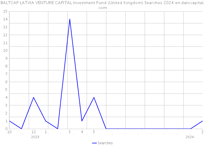 BALTCAP LATVIA VENTURE CAPITAL Investment Fund (United Kingdom) Searches 2024 