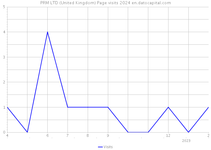 PRM LTD (United Kingdom) Page visits 2024 
