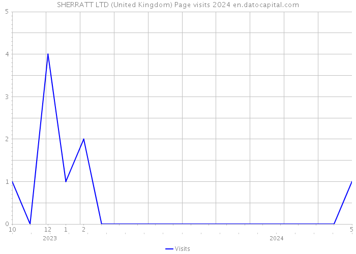 SHERRATT LTD (United Kingdom) Page visits 2024 