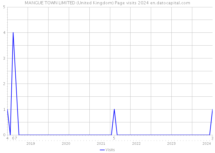 MANGUE TOWN LIMITED (United Kingdom) Page visits 2024 
