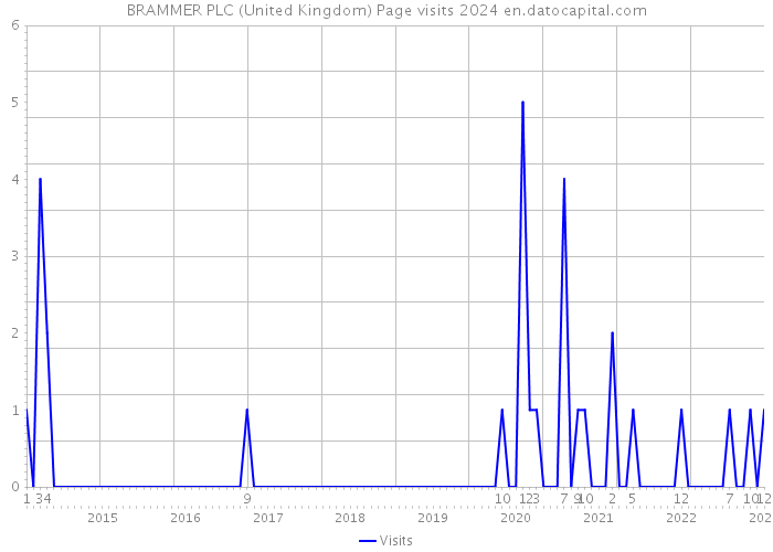 BRAMMER PLC (United Kingdom) Page visits 2024 