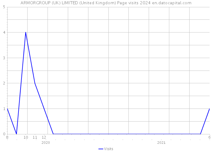 ARMORGROUP (UK) LIMITED (United Kingdom) Page visits 2024 