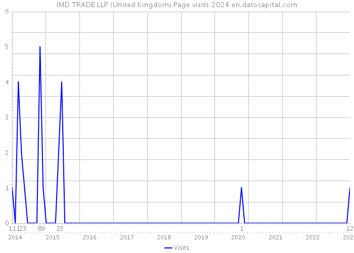 IMD TRADE LLP (United Kingdom) Page visits 2024 