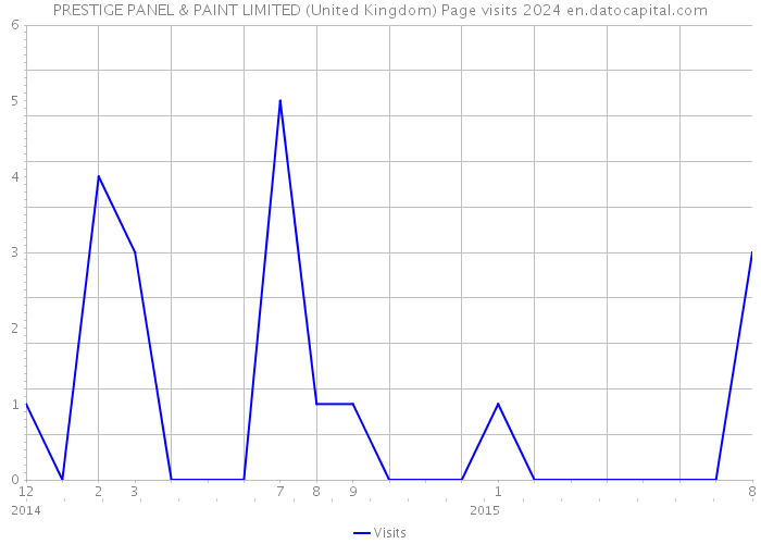 PRESTIGE PANEL & PAINT LIMITED (United Kingdom) Page visits 2024 