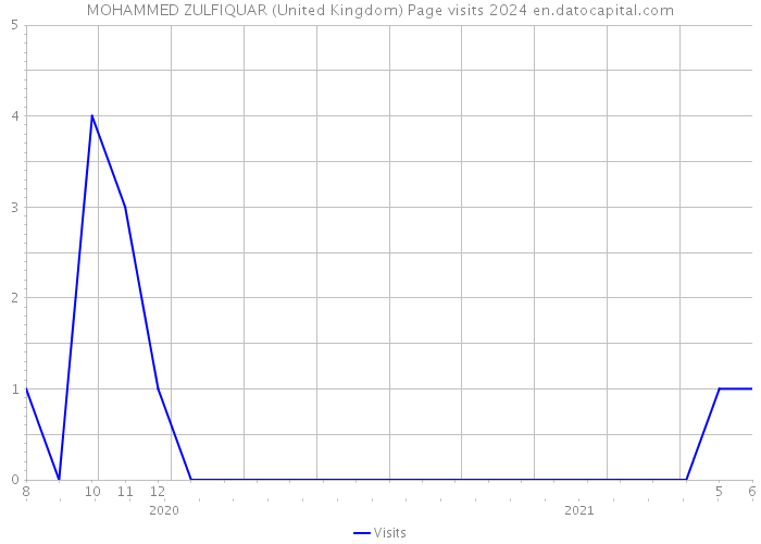 MOHAMMED ZULFIQUAR (United Kingdom) Page visits 2024 