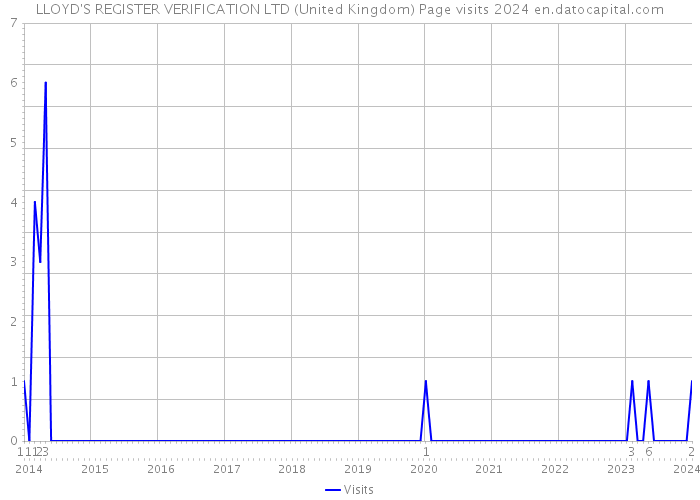 LLOYD'S REGISTER VERIFICATION LTD (United Kingdom) Page visits 2024 