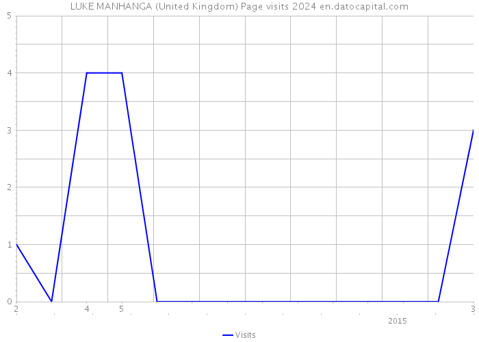 LUKE MANHANGA (United Kingdom) Page visits 2024 