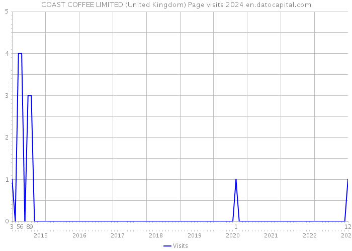 COAST COFFEE LIMITED (United Kingdom) Page visits 2024 