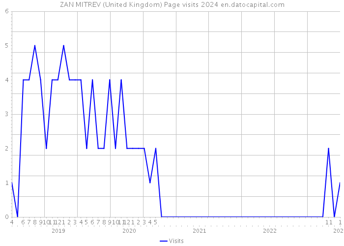 ZAN MITREV (United Kingdom) Page visits 2024 