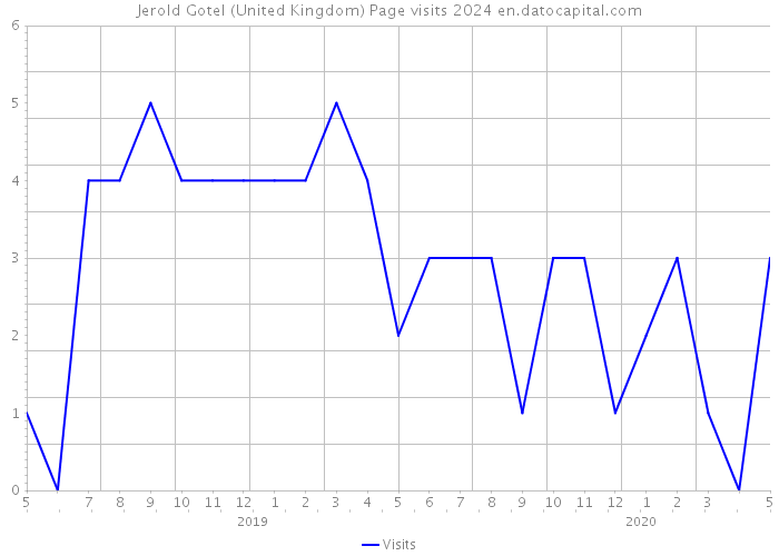 Jerold Gotel (United Kingdom) Page visits 2024 