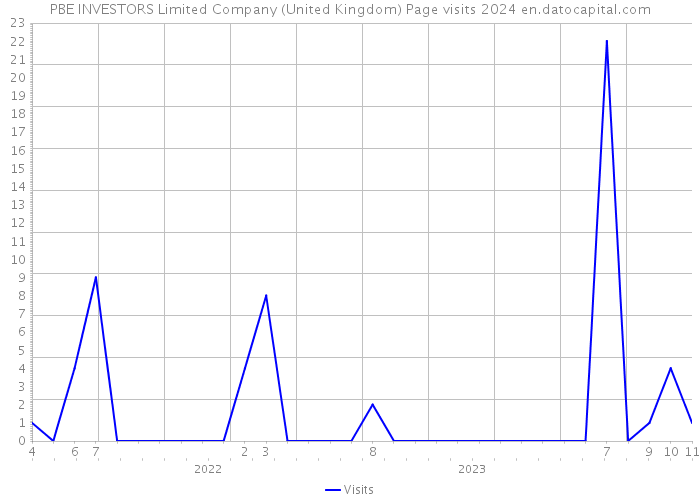 PBE INVESTORS Limited Company (United Kingdom) Page visits 2024 