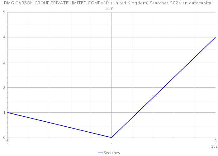 DMG CARBON GROUP PRIVATE LIMITED COMPANY (United Kingdom) Searches 2024 