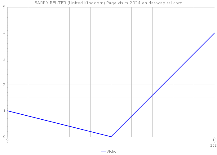 BARRY REUTER (United Kingdom) Page visits 2024 