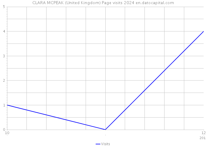 CLARA MCPEAK (United Kingdom) Page visits 2024 