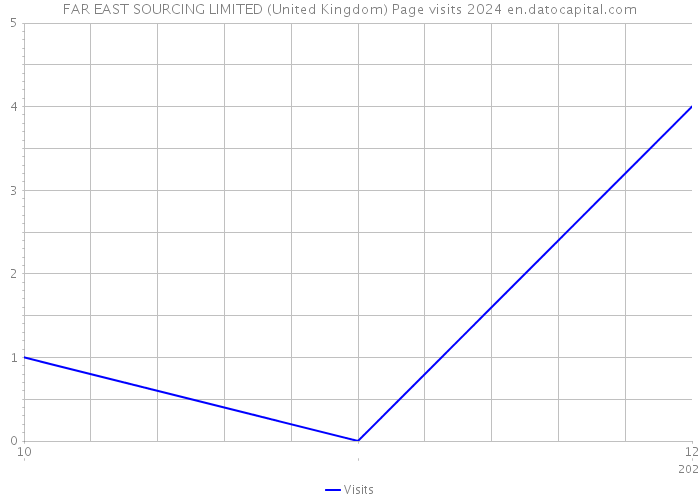 FAR EAST SOURCING LIMITED (United Kingdom) Page visits 2024 