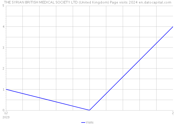 THE SYRIAN BRITISH MEDICAL SOCIETY LTD (United Kingdom) Page visits 2024 