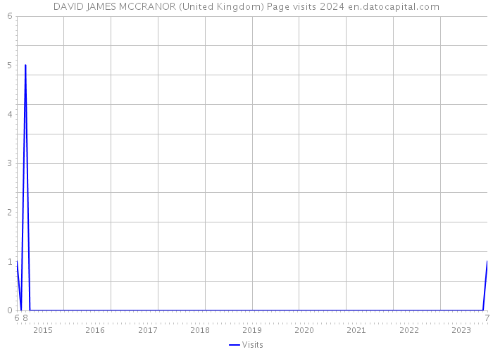 DAVID JAMES MCCRANOR (United Kingdom) Page visits 2024 