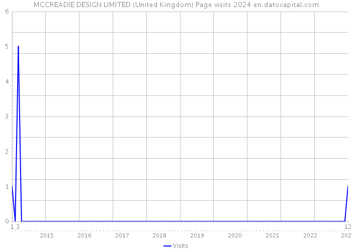 MCCREADIE DESIGN LIMITED (United Kingdom) Page visits 2024 