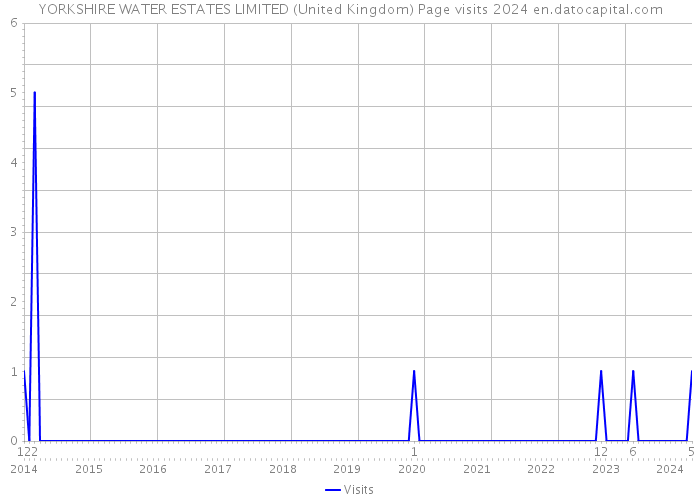 YORKSHIRE WATER ESTATES LIMITED (United Kingdom) Page visits 2024 