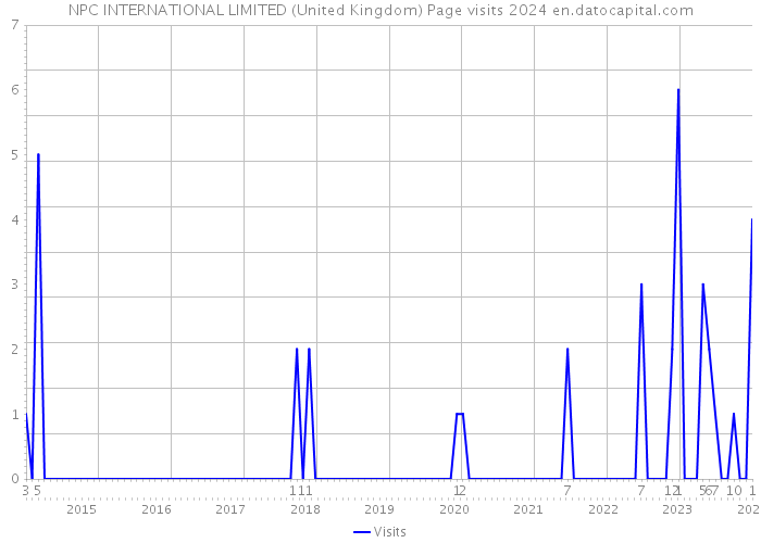 NPC INTERNATIONAL LIMITED (United Kingdom) Page visits 2024 