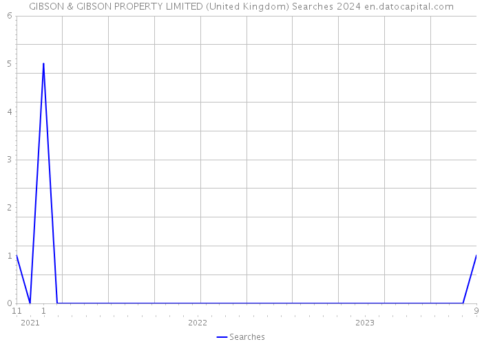 GIBSON & GIBSON PROPERTY LIMITED (United Kingdom) Searches 2024 