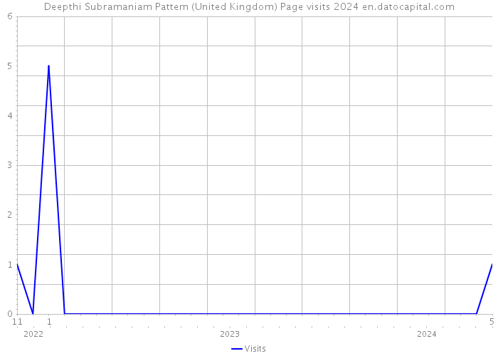 Deepthi Subramaniam Pattem (United Kingdom) Page visits 2024 