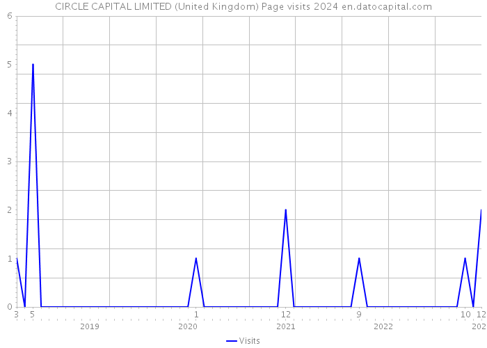 CIRCLE CAPITAL LIMITED (United Kingdom) Page visits 2024 