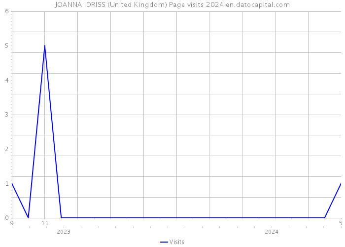 JOANNA IDRISS (United Kingdom) Page visits 2024 