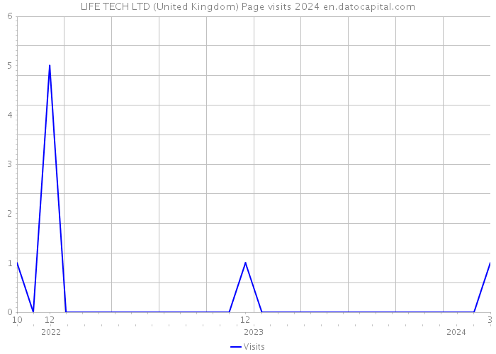 LIFE TECH LTD (United Kingdom) Page visits 2024 