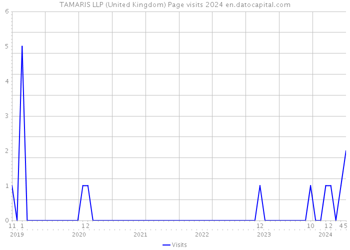 TAMARIS LLP (United Kingdom) Page visits 2024 