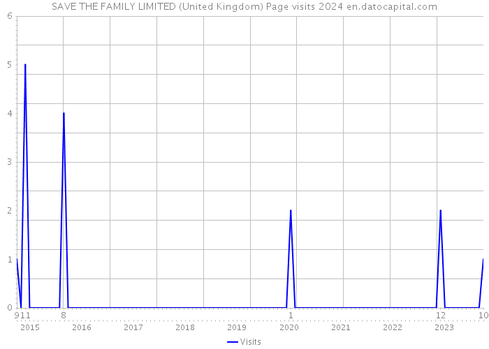 SAVE THE FAMILY LIMITED (United Kingdom) Page visits 2024 
