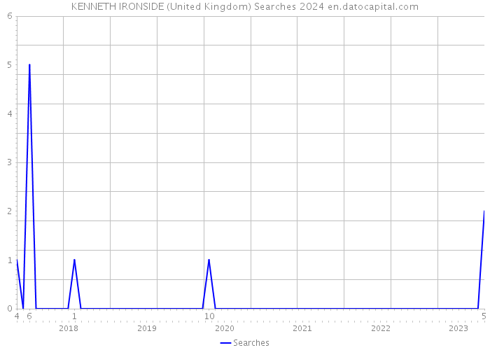 KENNETH IRONSIDE (United Kingdom) Searches 2024 