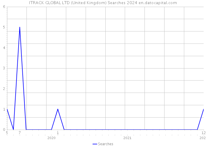 ITRACK GLOBAL LTD (United Kingdom) Searches 2024 