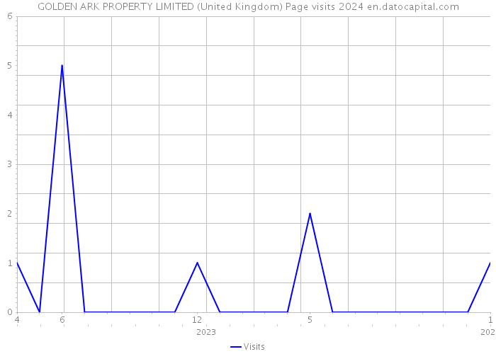 GOLDEN ARK PROPERTY LIMITED (United Kingdom) Page visits 2024 