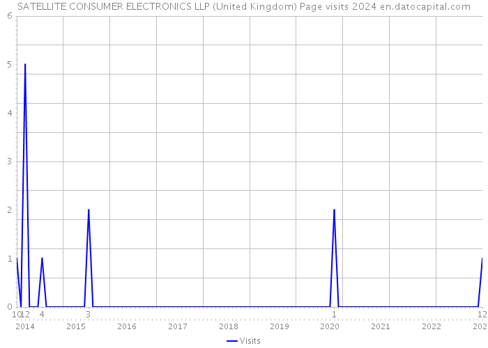 SATELLITE CONSUMER ELECTRONICS LLP (United Kingdom) Page visits 2024 