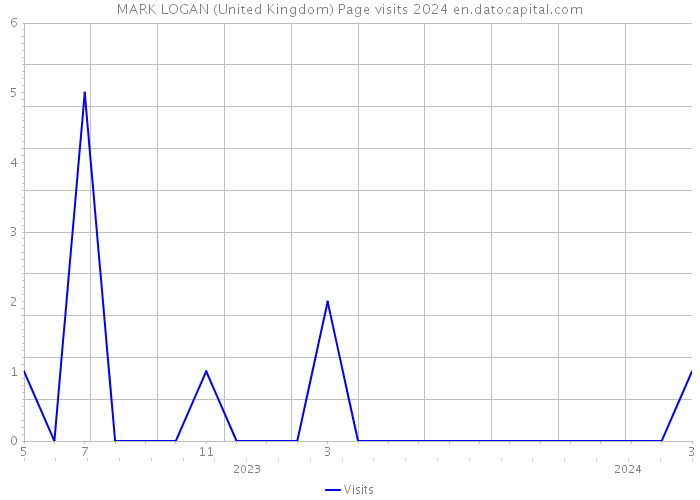 MARK LOGAN (United Kingdom) Page visits 2024 