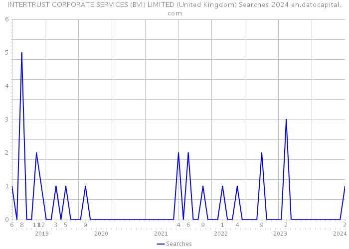 INTERTRUST CORPORATE SERVICES (BVI) LIMITED (United Kingdom) Searches 2024 