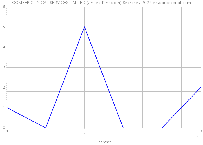 CONIFER CLINICAL SERVICES LIMITED (United Kingdom) Searches 2024 