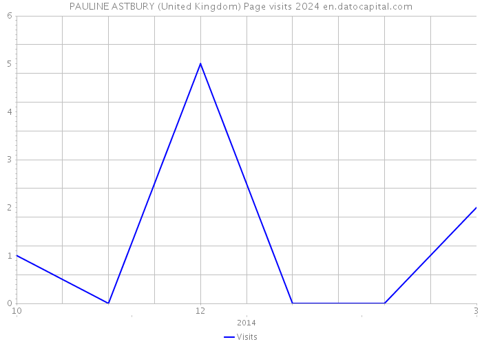 PAULINE ASTBURY (United Kingdom) Page visits 2024 