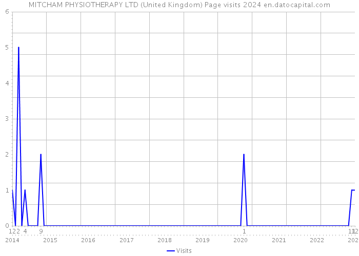 MITCHAM PHYSIOTHERAPY LTD (United Kingdom) Page visits 2024 
