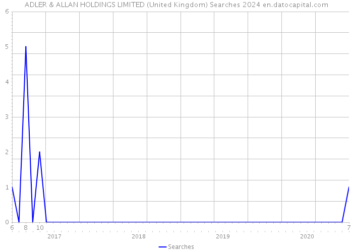 ADLER & ALLAN HOLDINGS LIMITED (United Kingdom) Searches 2024 