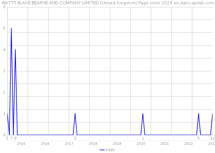 WATTS BLAKE BEARNE AND COMPANY LIMITED (United Kingdom) Page visits 2024 