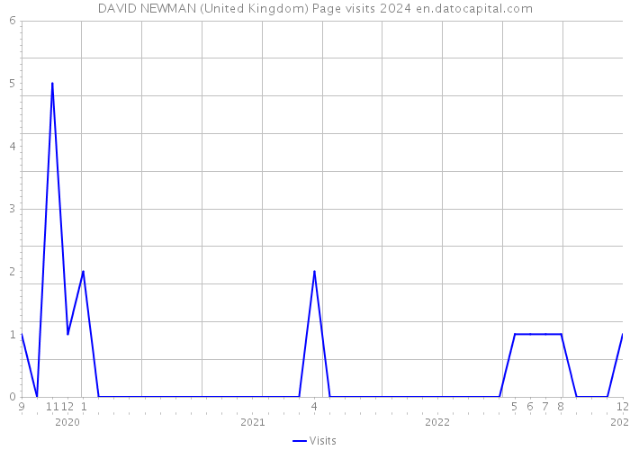 DAVID NEWMAN (United Kingdom) Page visits 2024 