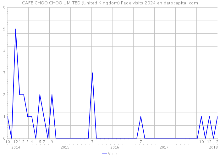 CAFE CHOO CHOO LIMITED (United Kingdom) Page visits 2024 