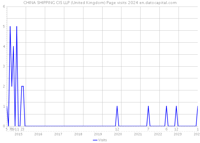 CHINA SHIPPING CIS LLP (United Kingdom) Page visits 2024 